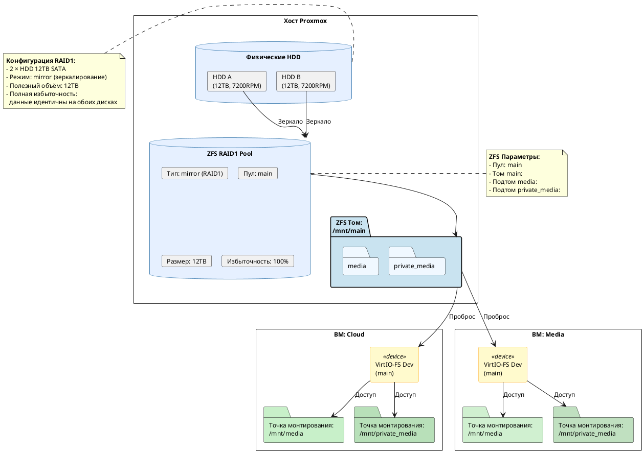 !include plantuml/nextcloud_disks.plantuml