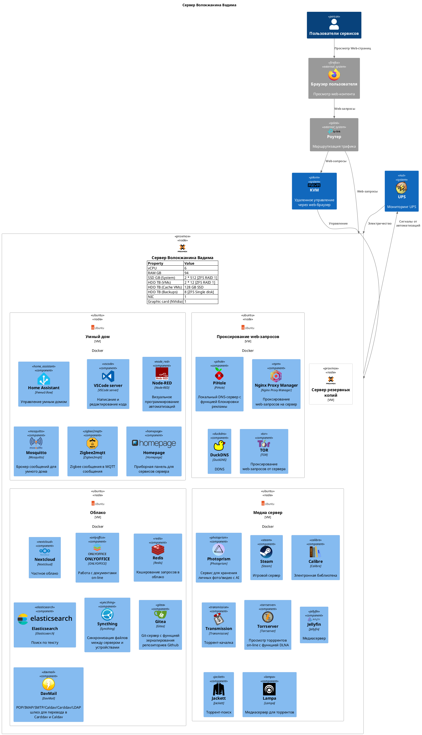 @startuml
!include https://raw.githubusercontent.com/plantuml-stdlib/C4-PlantUML/master/C4_Deployment.puml
!include https://raw.githubusercontent.com/plantuml-stdlib/C4-PlantUML/master/C4_Component.puml

' LAYOUT_WITH_LEGEND()

!procedure $CreateTag ($alias, $description="")
    AddElementTag($alias, $legendText=$description, $sprite=%string("img:../_images/100x100/"+$alias+".png{scale=0.5}"))
!endprocedure

$CreateTag(firefox, "Firefox")
$CreateTag(tplink, "TP-Link")
$CreateTag(pikvm, "PiKVM")
$CreateTag(nut, "NUT")
$CreateTag(proxmox, "Proxmox")
$CreateTag(ubuntu, "Ubuntu")
$CreateTag(pihole, "PiHole")
$CreateTag(npm, "Nginx Proxy Manager")
$CreateTag(duckdns, "DuckDNS")
$CreateTag(tor, "TOR")
$CreateTag(home_assistant, "home_assistant")
$CreateTag(vscode, "VSCode")
$CreateTag(node_red, "Node-RED")
$CreateTag(mosquitto, "Mosquitto")
$CreateTag(zigbee2mqtt, "Zigbee2mqtt")
$CreateTag(nextcloud, "Nextcloud")
$CreateTag(syncthing, "Syncthing")
$CreateTag(gitea, "Gitea")
$CreateTag(davmail, "DavMail")
$CreateTag(redis, "Redis")
$CreateTag(elasticsearch, "Elasticsearch")
$CreateTag(homepage, "Homepage")
$CreateTag(photoprism, "Photoprism")
$CreateTag(steam, "Steam")
$CreateTag(calibre, "Calibre")
$CreateTag(transmission, "Transmission")
$CreateTag(torrserver, "Torrserver")
$CreateTag(jellyfin, "Jellyfin")
$CreateTag(jackett, "Jackett")
$CreateTag(lampa, "Lampa")
$CreateTag(onlyoffice, "ONLYOFFICE")

title "Сервер Волокжанина Вадима"

Person(users, "Пользователи сервисов")
System_Ext(browser, "Браузер пользователя", "Просмотр web-контента", $tags="firefox")
System_Ext(tplink, "Роутер", "Маршрутизация трафика", $tags="tplink")
System(pikvm, "KVM", "Удаленное управление через web-браузер", $tags="pikvm")
System(ups, "UPS", "Мониторинг UPS", $tags="nut")


AddProperty("vCPU", "6")
AddProperty("RAM GB", "94")
AddProperty("SSD GB (System)", "2 * 512 [ZFS RAID 1]")
AddProperty("HDD TB (VMs)", "2 * 12 [ZFS RAID 1]")
AddProperty("HDD TB (Сache VMs)", "128 GB SSD ")
AddProperty("HDD TB (Backups)", "8 [ZFS Single disk]")
AddProperty("NIC", "1")
AddProperty("Graphic card (NVidia)", "1")
Deployment_Node(server, "Сервер Волокжанина Вадима", $tags="proxmox") {

  Deployment_Node(backup-server, "Сервер резервных копий", "VM", "", $tags="proxmox"){
}

  Deployment_Node(smart-home, "Умный дом", "VM", "Docker", $tags="ubuntu"){
    Component(home_assistant, "Home Assistant", "Умный дом", "Управление умным домом", $tags="home_assistant")
    Component(vscode, "VSCode server", "VSCode server", "Написание и редактирование кода", $tags="vscode")
    Component(node_red, "Node-RED", "Node-RED", "Визуальное программирование автоматизаций", $tags="node_red")
    Component(mosquitto, "Mosquitto", "Mosquitto", "Брокер сообщений для умного дома", $tags="mosquitto")
    Component(mosquzigbee2mqttitto, "Zigbee2mqtt", "Zigbee2mqtt", "Zigbee сообщения в MQTT сообщения", $tags="zigbee2mqtt")
    Component(homepage, "Homepage", "Homepage", "Приборная панель для сервисов сервера", $tags="homepage")
}

  Deployment_Node(proxy, "Проксирование web-запросов", "VM", "Docker", $tags="ubuntu"){
    Component(pihole, "PiHole", "PiHole", "Локальный DNS-сервер с функцией блокировки рекламы", $tags="pihole")
    Component(npm, "Nginx Proxy Manager", "Nginx Proxy Manager", "Проксирование web-запросов на сервер", $tags="npm")
    Component(duckdns, "DuckDNS", "DuckDNS", "DDNS", $tags="duckdns")
    Component(tor, "TOR", "TOR", "Проксирование web-запросов от сервера", $tags="tor")
}

  Deployment_Node(cloud, "Облако", "VM", "Docker", $tags="ubuntu"){
    Component(nextcloud, "Nextcloud", "Nextcloud", "Частное облако", $tags="nextcloud")
    Component(onlyoffice, "ONLYOFFICE", "ONLYOFFICE", "Работа с документами on-line", $tags="onlyoffice")
    Component(redis, "Redis", "Redis", "Кэширование запросов в облако", $tags="redis")
    Component(elasticsearch, "Elasticsearch", "Elasticsearch", "Поиск по тексту", $tags="elasticsearch")
    Component(syncthing, "Syncthing", "Syncthing", "Синхронизация файлов между сервером и устройствами", $tags="syncthing")
    Component(gitea, "Gitea", "Gitea", "Git-сервер с функцией зеркалирования репозиториев Github", $tags="gitea")
    Component(davmail, "DavMail", "DavMail", "POP/IMAP/SMTP/Caldav/Carddav/LDAP шлюз для перевода в Carddav и Caldav", $tags="davmail")
}

  Deployment_Node(mediaserver, "Медиа сервер", "VM", "Docker", $tags="ubuntu"){
    Component(photoprism, "Photoprism", "Photoprism", "Сервис для хранения личных фото/видео c AI", $tags="photoprism")
    Component(steam, "Steam", "Steam", "Игровой сервер", $tags="steam")
    Component(calibre, "Calibre", "Calibre", "Электронная библиотека", $tags="calibre")
    Component(transmission, "Transmission", "Transmission", "Торрент-качалка", $tags="transmission")
    Component(torrserver, "Torrserver", "Torrserver", "Просмотр торррентов on-line с функцией DLNA", $tags="torrserver")
    Component(jellyfin, "Jellyfin", "Jellyfin", "Медиасервер", $tags="jellyfin")
    Component(jackett, "Jackett", "Jackett", "Торрент-поиск", $tags="jackett")
    Component(lampa, "Lampa", "Lampa", "Медиасервер для торрентов", $tags="lampa")
}
}

Rel(users, browser, "Просмотр Web-страниц")
Rel(browser, tplink, "Web-запросы")
Rel(tplink, pikvm, "Web-запросы")
Rel(tplink, server, "Web-запросы")
Rel(pikvm, server, "Управление")
Rel(ups, server, "Электричество")
Rel(server, ups, "Сигналы от автоматизаций")

' SHOW_LEGEND()

@enduml