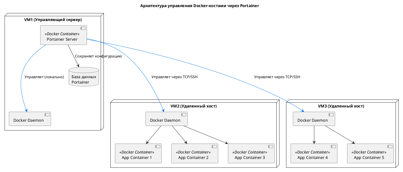 !include plantuml/portainer.plantuml