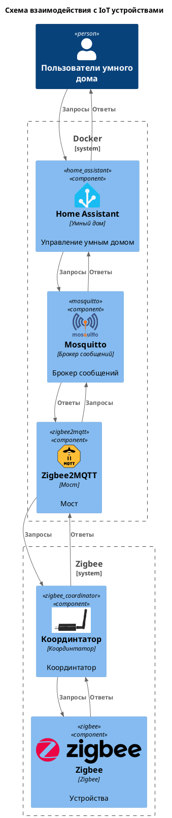 @startuml
!include https://raw.githubusercontent.com/plantuml-stdlib/C4-PlantUML/master/C4_Deployment.puml
!include https://raw.githubusercontent.com/plantuml-stdlib/C4-PlantUML/master/C4_Component.puml
!include <eip/EIP-PlantUML>

!procedure $CreateTag ($alias, $description="")
    AddElementTag($alias, $legendText=$description, $sprite=%string("img:../../_images/100x100/"+$alias+".png{scale=0.5}"))
!endprocedure

$CreateTag(docker, "Docker")
$CreateTag(zigbee, "Zigbee устройства")
$CreateTag(home_assistant, "home_assistant")
$CreateTag(mosquitto, "Брокер сообщений mosquitto")
$CreateTag(zigbee2mqtt, "Мост zigbee2mqtt")
$CreateTag(zigbee_coordinator, "Координтатор zigbee")


title "Схема взаимодействия с IoT устройствами"

Person(users, "Пользователи умного дома")

  System_Boundary(docker, "Docker"){
    Component(home_assistant, "Home Assistant", "Умный дом", "Управление умным домом", $tags="home_assistant")
    Component(mosquitto, "Mosquitto", "Брокер сообщений", "Брокер сообщений", $tags="mosquitto")
    Component(zigbee2mqtt, "Zigbee2MQTT", "Мост", "Мост", $tags="zigbee2mqtt")
}

  System_Boundary(zigbee_system, "Zigbee"){
    Component(zigbee_coordinator, "Координтатор", "Координтатор", "Координтатор", $tags="zigbee_coordinator")
    Component(zigbee, "Zigbee", "Zigbee", "Устройства", $tags="zigbee")
}


Rel(users, home_assistant, "Запросы")
Rel(home_assistant, users, "Ответы")
Rel(home_assistant, mosquitto, "Запросы")
Rel(mosquitto, home_assistant, "Ответы")
Rel(zigbee2mqtt, mosquitto, "Запросы")
Rel(mosquitto, zigbee2mqtt, "Ответы")
Rel(zigbee2mqtt, zigbee_coordinator, "Запросы")
Rel(zigbee_coordinator, zigbee2mqtt, "Ответы")
Rel(zigbee_coordinator, zigbee, "Запросы")
Rel(zigbee, zigbee_coordinator, "Ответы")

@enduml